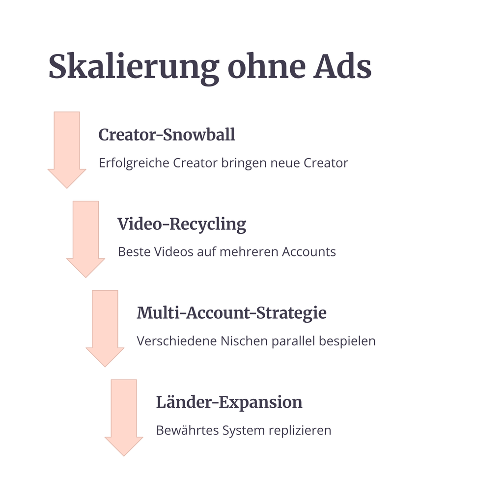 TikTok Shop Masterclass für (Shopify) Seller. Die komplette Masterclass von 7 stelligen Sellern, die jedes 5.000€ Coaching schlägt!